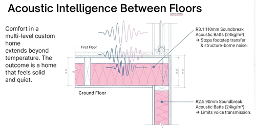 Acoustic Intelligence Between Floors