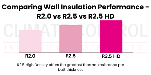 Comparing Wall Insulation Performance R2.0 Vs R2.5 Vs R2.5 Hd 
