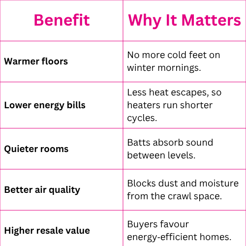 Benefit  Why It Matters  Warmer floors  No more cold feet on winter mornings.  Lower energy bills  Less heat escapes, so heaters run shorter cycles.  Quieter rooms  Batts absorb sound between levels.  Better air quality  Blocks dust and moisture from the crawl space.  Higher resale value  Buyers favour energy‑efficient homes.