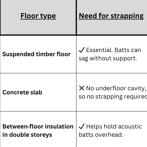 Type - Strapping Needs Table