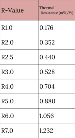 5 Reasons Insulation R Value Improves Your Home