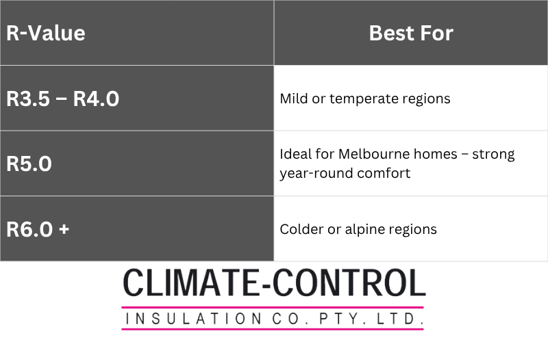 R Value R5.0 Ceiling Insulation Melbourne