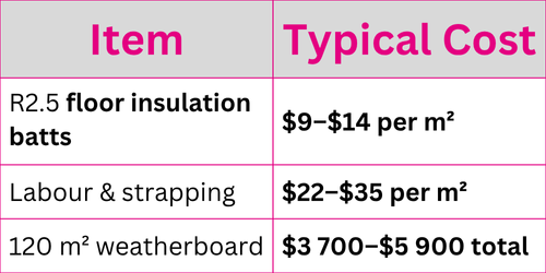 How Much Does Floor Insulation Cost