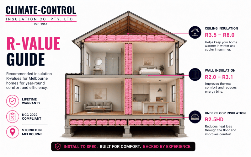 Cross-section diagram of Pink Batts R-values for a Melbourne home — ceiling R5.0–R6.0, walls R2.5, underfloor R2.5